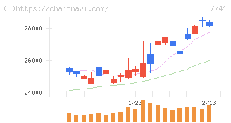 ＨＯＹＡ(7741)の日足チャート
