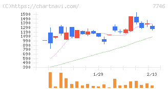 岡本硝子(7746)の日足チャート