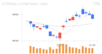 キヤノン(7751)の日足チャート