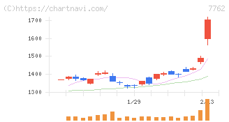 シチズン時計(7762)の日足チャート