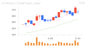 ＣＹＢＥＲＤＹＮＥ(7779)の日足チャート