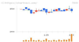 壽屋(7809)の日足チャート