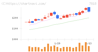 トランザクション(7818)の日足チャート