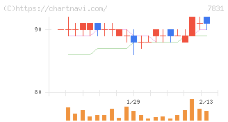 ウイルコホールディングス(7831)の日足チャート