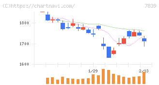 ＳＨＯＥＩ(7839)の日足チャート