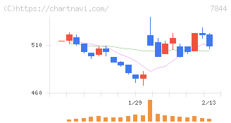 マーベラス(7844)の日足チャート