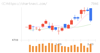 パイロットコーポレーション(7846)の日足チャート