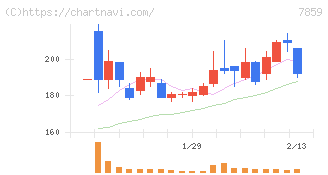 アルメディオ(7859)の日足チャート