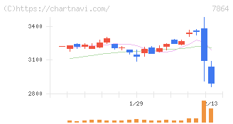 フジシールインターナショナル(7864)の日足チャート
