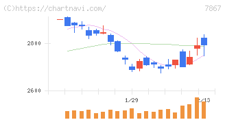 タカラトミー(7867)の日足チャート