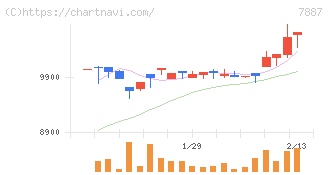 南海プライウッド(7887)の日足チャート
