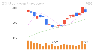 三光合成(7888)の日足チャート