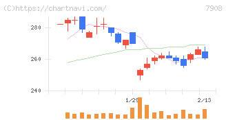 ＫＩＭＯＴＯ(7908)の日足チャート