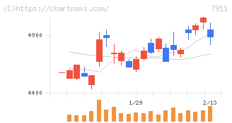ＴＯＰＰＡＮホールディングス(7911)の日足チャート