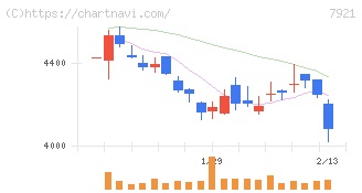 ＴＡＫＡＲＡ　＆　ＣＯＭＰＡＮＹ(7921)の日足チャート