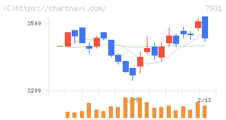 未来工業(7931)の日足チャート