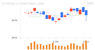 ピジョン(7956)の日足チャート
