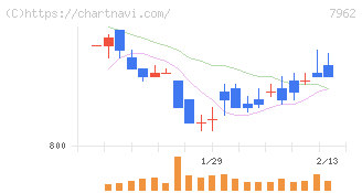 キングジム(7962)の日足チャート