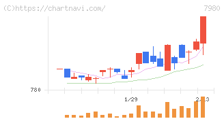 重松製作所(7980)の日足チャート