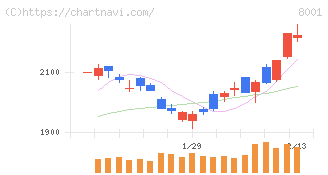 伊藤忠商事(8001)の日足チャート