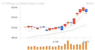 丸紅(8002)の日足チャート