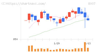 高島(8007)の日足チャート