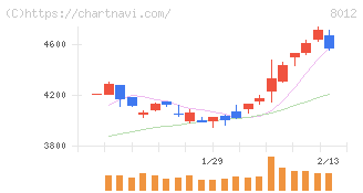 長瀬産業(8012)の日足チャート