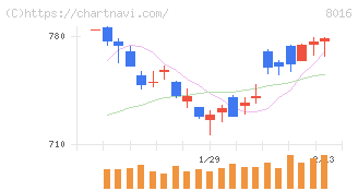 オンワードホールディングス(8016)の日足チャート