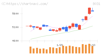三井物産(8031)の日足チャート