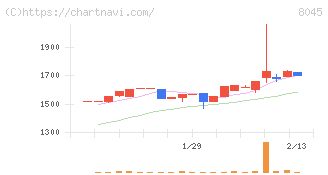 横浜丸魚(8045)の日足チャート