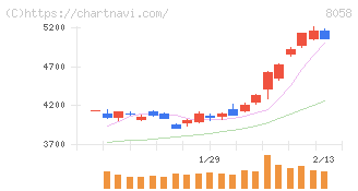 三菱商事(8058)の日足チャート