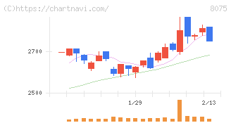 神鋼商事(8075)の日足チャート
