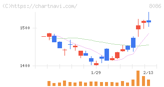 ニプロ(8086)の日足チャート