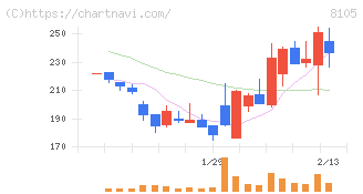 Ｂｉｔｃｏｉｎ　Ｊａｐａｎ(8105)の日足チャート