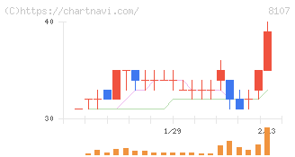 キムラタン(8107)の日足チャート