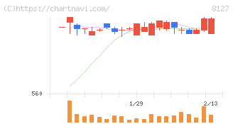 ヤマト　インターナショナル(8127)の日足チャート