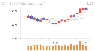 ロイヤルホールディングス(8179)の日足チャート