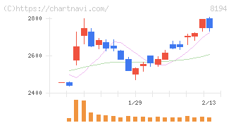 ライフコーポレーション(8194)の日足チャート
