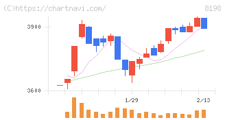 マックスバリュ東海(8198)の日足チャート