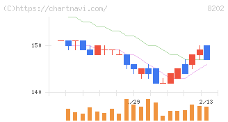 ラオックスホールディングス(8202)の日足チャート