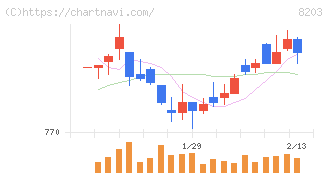 ＭｒＭａｘＨＤ(8203)の日足チャート