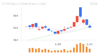理経(8226)の日足チャート