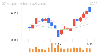 しまむら(8227)の日足チャート