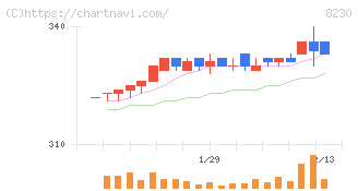 はせがわ(8230)の日足チャート