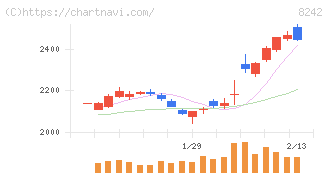 エイチ・ツー・オー　リテイリング(8242)の日足チャート