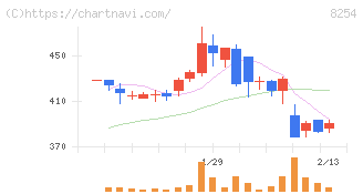 さいか屋(8254)の日足チャート
