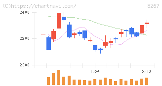 イオン(8267)の日足チャート