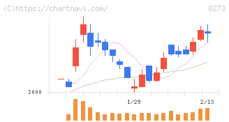 イズミ(8273)の日足チャート
