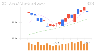 三菱ＵＦＪフィナンシャル・グループ(8306)の日足チャート