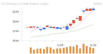りそなホールディングス(8308)の日足チャート